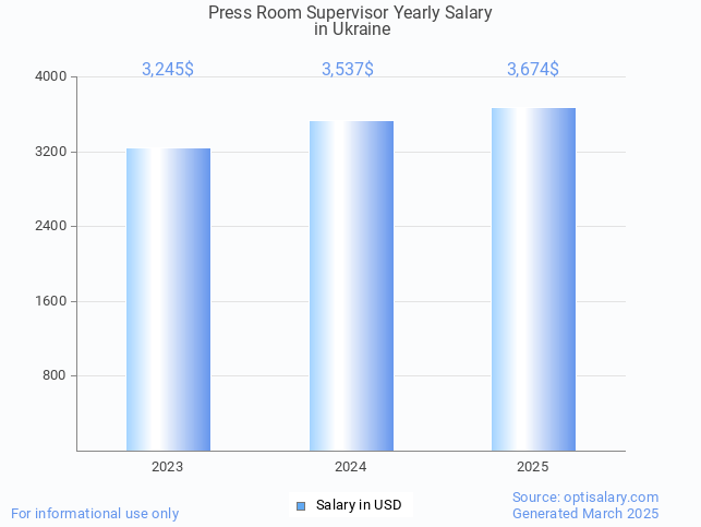 press room supervisor salary in ukraine 2025