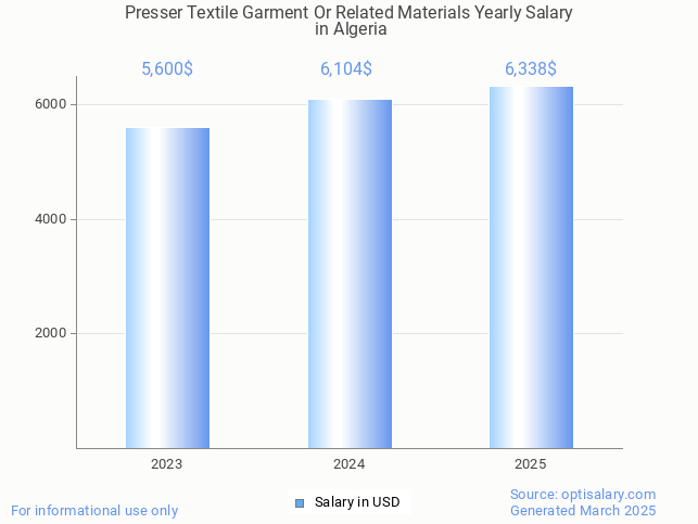 presser textile garment or related materials salary in algeria 2025 presser textile garment or related materials salary in algeria 2025