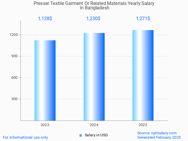 presser textile garment or related materials salary in bangladesh 2025 presser textile garment or related materials salary in bangladesh 2025