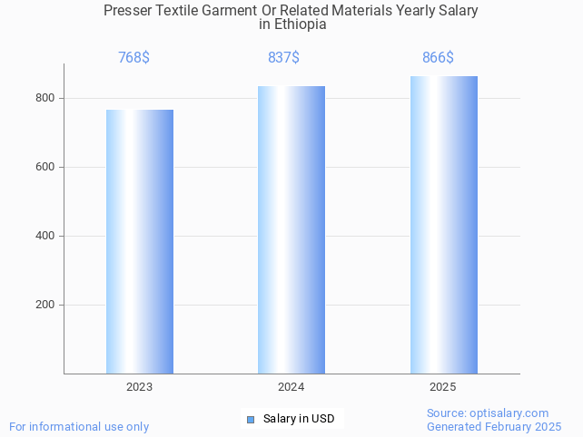 presser textile garment or related materials salary in ethiopia 2025 presser textile garment or related materials salary in ethiopia 2025