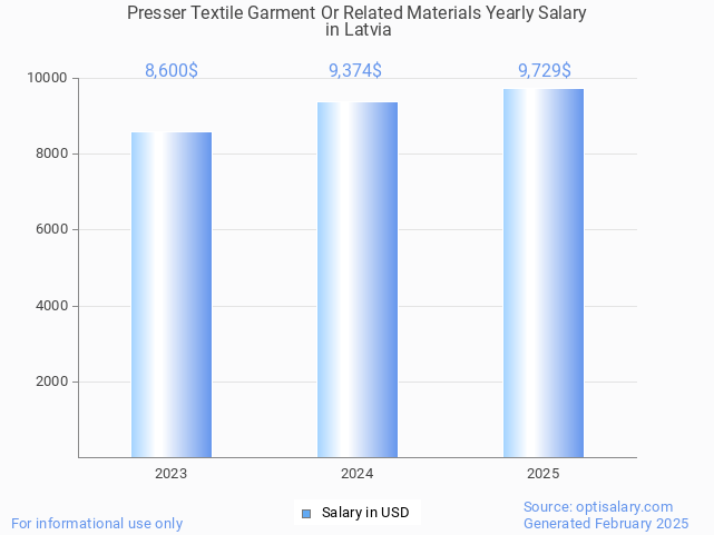 presser textile garment or related materials salary in latvia 2025 presser textile garment or related materials salary in latvia 2025