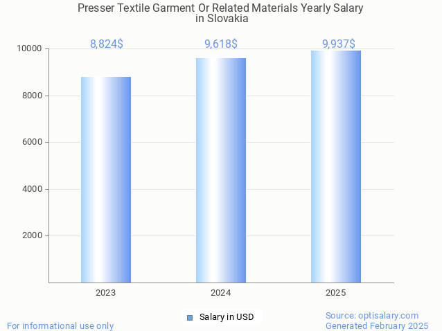 presser textile garment or related materials salary in slovakia 2025 presser textile garment or related materials salary in slovakia 2025