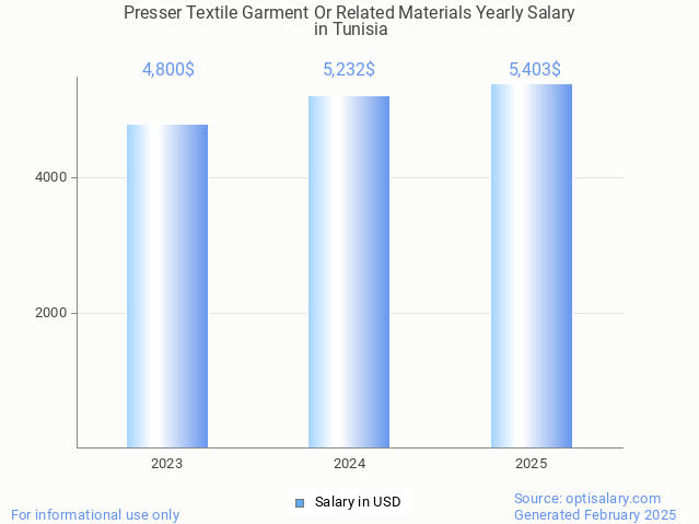 presser textile garment or related materials salary in tunisia 2025 presser textile garment or related materials salary in tunisia 2025
