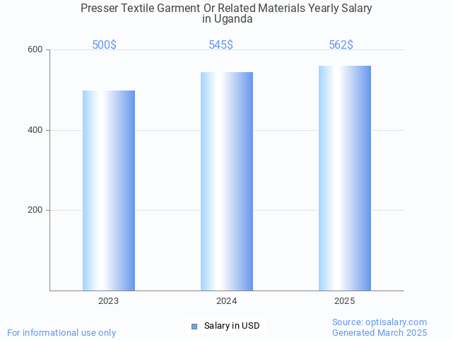presser textile garment or related materials salary in uganda 2025