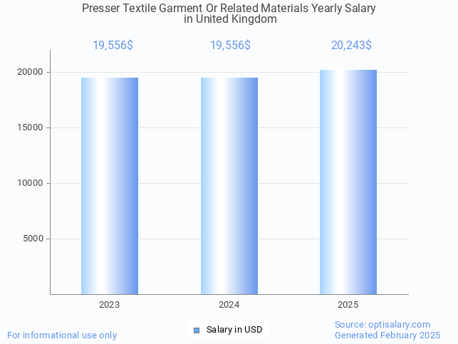 presser textile garment or related materials salary in united kingdom 2025 presser textile garment or related materials salary in united kingdom 2025