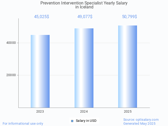 prevention intervention specialist salary in iceland 2025 prevention intervention specialist salary in iceland 2025