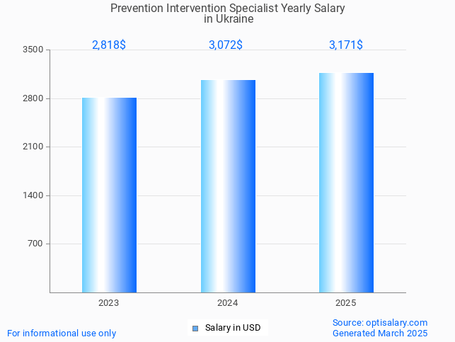 prevention intervention specialist salary in ukraine 2025
