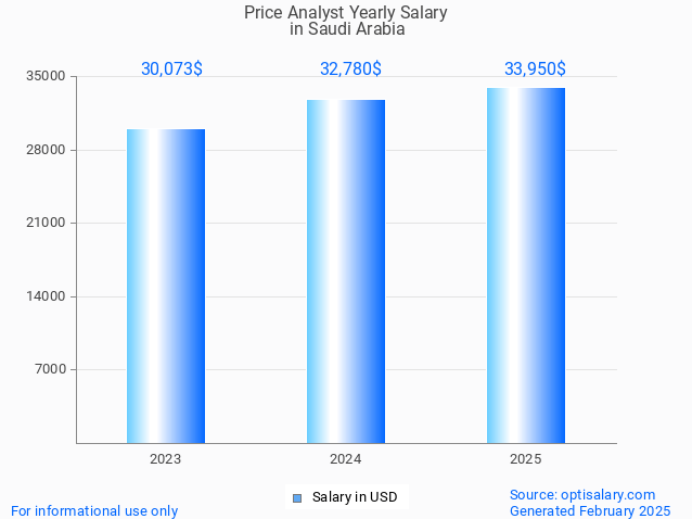 price analyst salary in saudi arabia 2025 price analyst salary in saudi arabia 2025