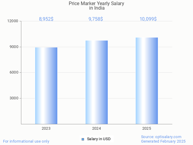 price marker salary in india 2025 price marker salary in india 2025