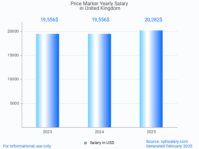price marker salary in united kingdom 2025 price marker salary in united kingdom 2025