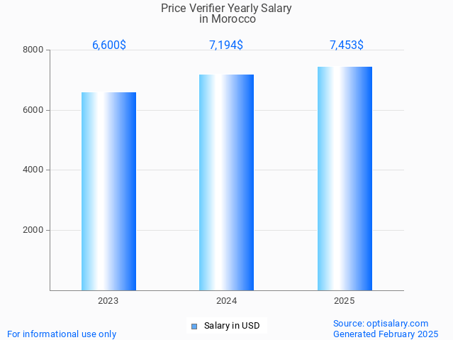 price verifier salary in morocco 2025 price verifier salary in morocco 2025