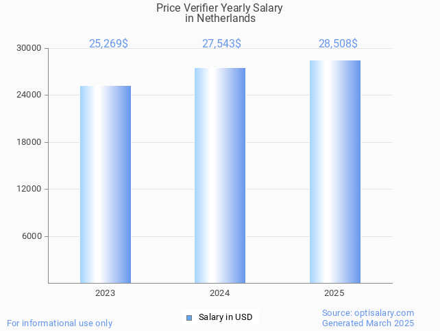 price verifier salary in netherlands 2025 price verifier salary in netherlands 2025