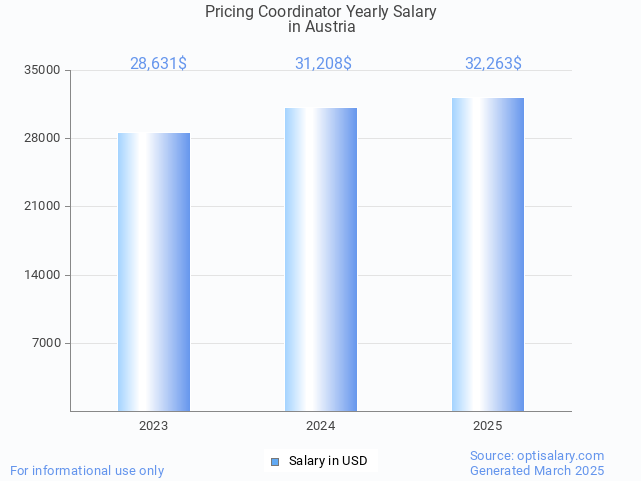 pricing coordinator salary in austria 2025 pricing coordinator salary in austria 2025