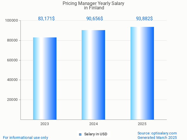 pricing manager salary in finland 2025 pricing manager salary in finland 2025