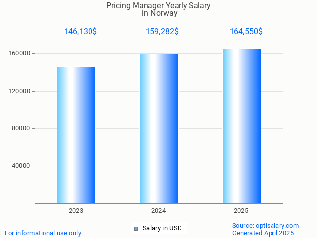pricing manager salary in norway 2025 pricing manager salary in norway 2025