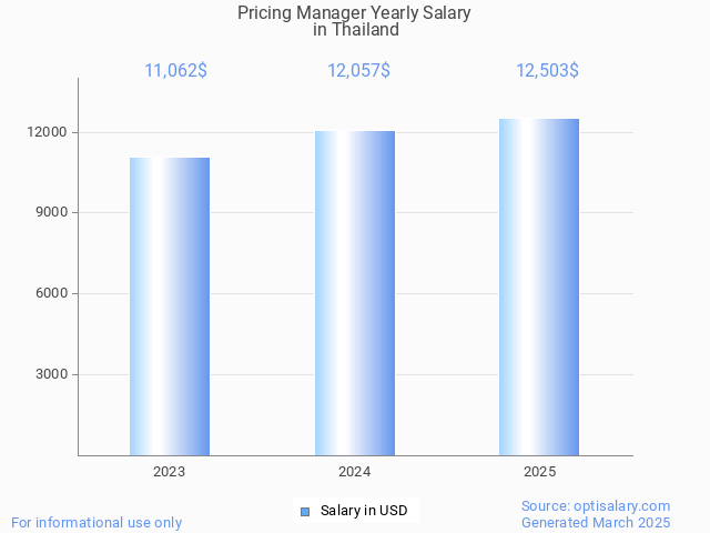 pricing manager salary in thailand 2025 pricing manager salary in thailand 2025
