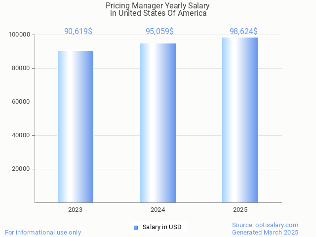 pricing manager salary in united states of america 2025 pricing manager salary in united states of america 2025