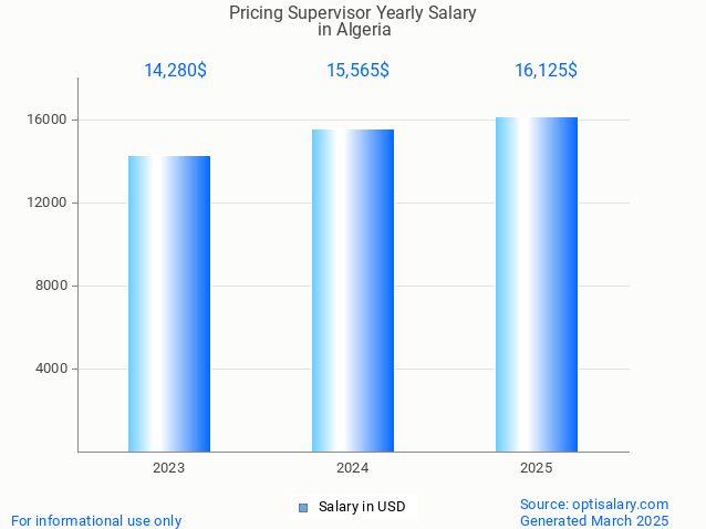 pricing supervisor salary in algeria 2025 pricing supervisor salary in algeria 2025