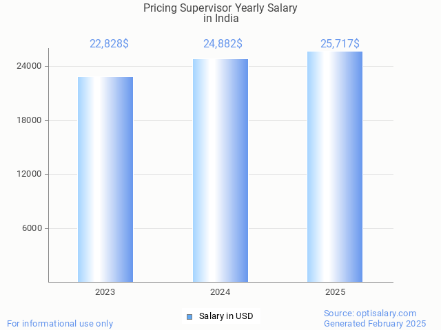 pricing supervisor salary in india 2025 pricing supervisor salary in india 2025