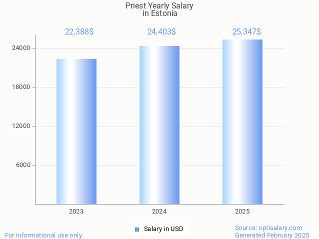 priest salary in estonia 2025 priest salary in estonia 2025