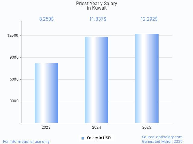 priest salary in kuwait 2025 priest salary in kuwait 2025