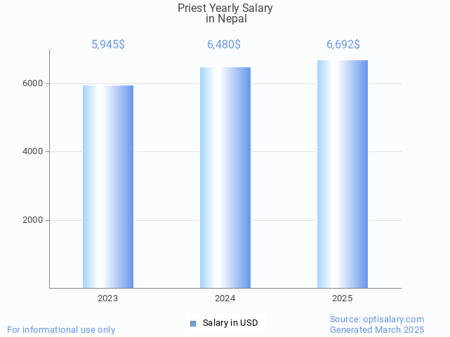 priest salary in nepal 2025 priest salary in nepal 2025