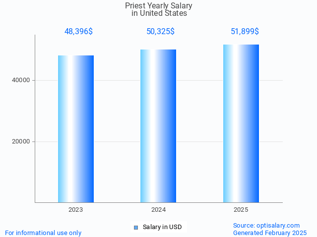 priest salary in united states 2025 priest salary in united states 2025