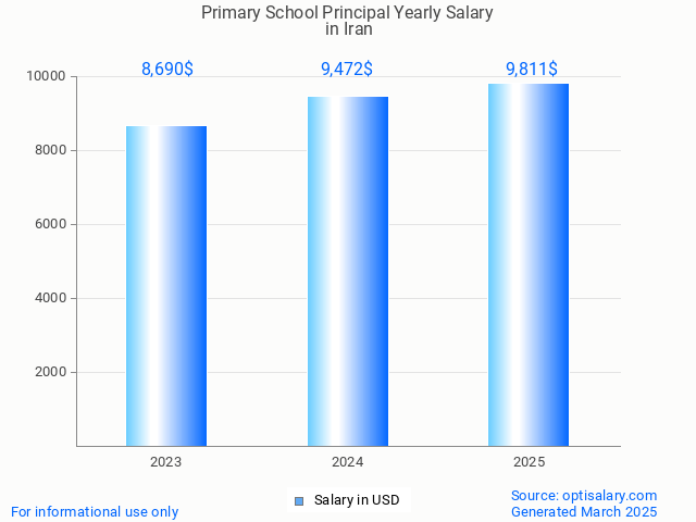 primary school principal salary in iran 2025 primary school principal salary in iran 2025