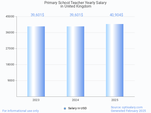 primary school teacher salary in united kingdom 2025 primary school teacher salary in united kingdom 2025