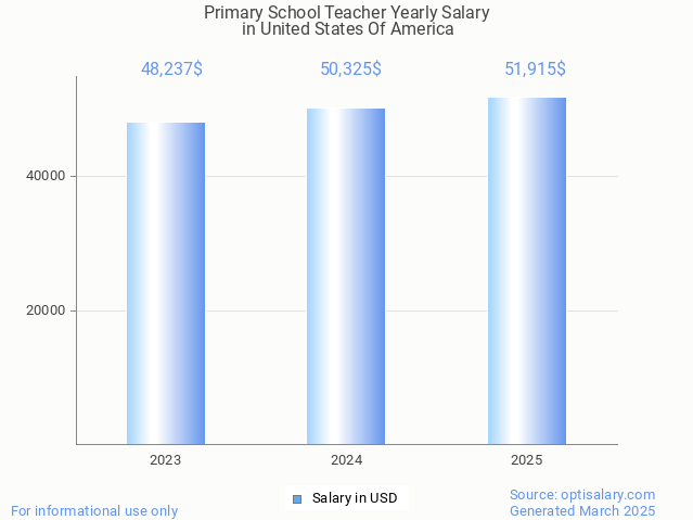 primary school teacher salary in united states of america 2025 primary school teacher salary in united states of america 2025