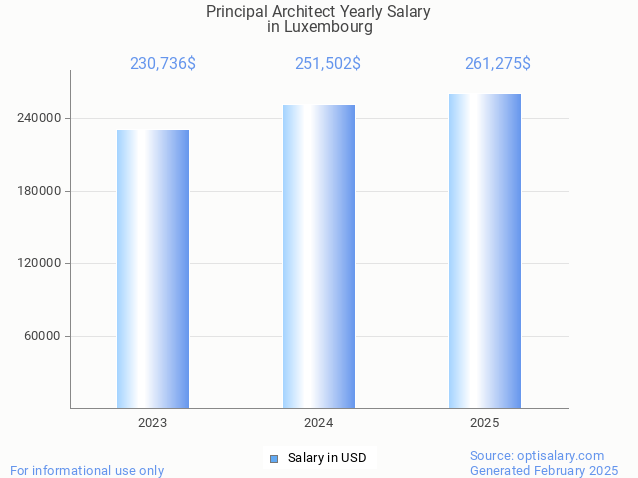principal architect salary in luxembourg 2025 principal architect salary in luxembourg 2025