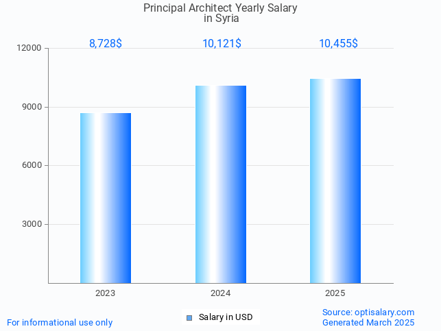 principal architect salary in syria 2025 principal architect salary in syria 2025