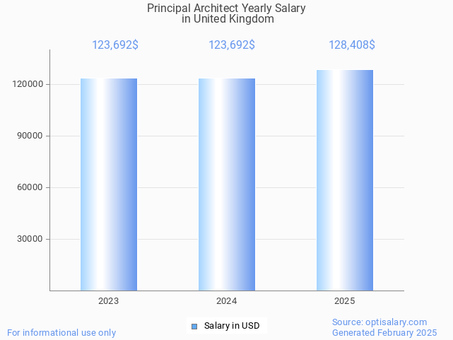 principal architect salary in united kingdom 2025 principal architect salary in united kingdom 2025