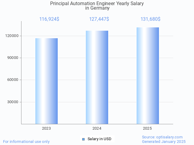 principal automation engineer salary in germany 2025 principal automation engineer salary in germany 2025