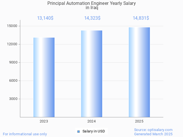 principal automation engineer salary in iraq 2025 principal automation engineer salary in iraq 2025