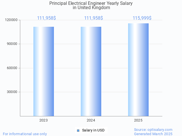 principal electrical engineer salary in united kingdom 2025 principal electrical engineer salary in united kingdom 2025