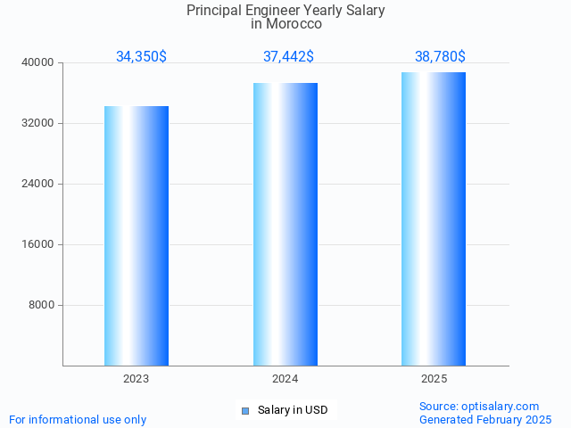 principal engineer salary in morocco 2025 principal engineer salary in morocco 2025