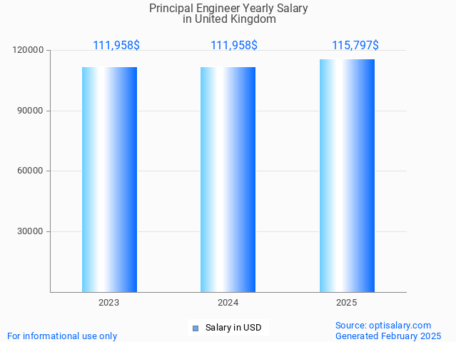 principal engineer salary in united kingdom 2025 principal engineer salary in united kingdom 2025