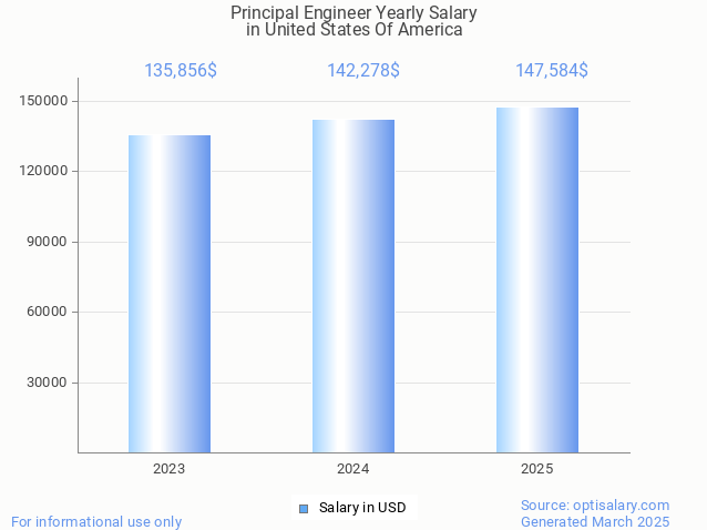 principal engineer salary in united states of america 2025 principal engineer salary in united states of america 2025