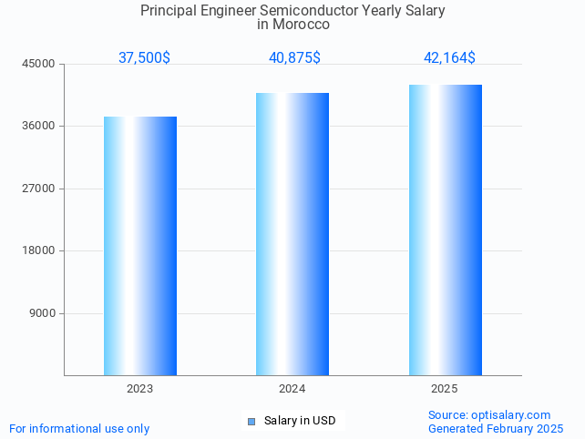 principal engineer semiconductor salary in morocco 2025 principal engineer semiconductor salary in morocco 2025