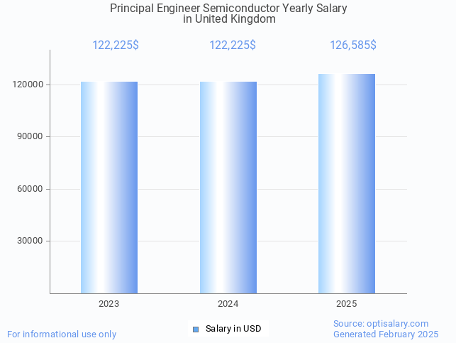 principal engineer semiconductor salary in united kingdom 2025 principal engineer semiconductor salary in united kingdom 2025