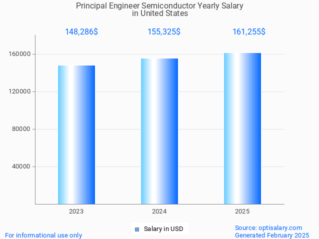 principal engineer semiconductor salary in united states 2025 principal engineer semiconductor salary in united states 2025