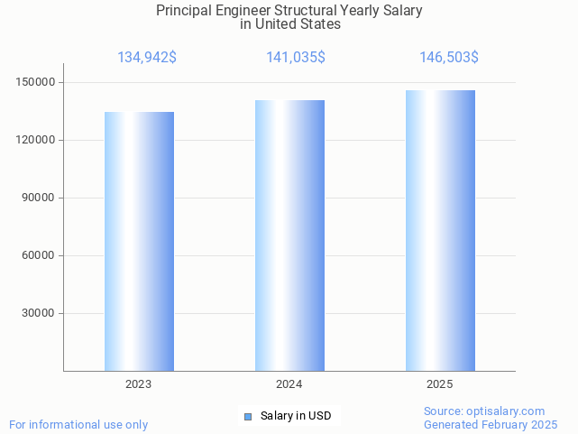 principal engineer structural salary in united states 2025 principal engineer structural salary in united states 2025