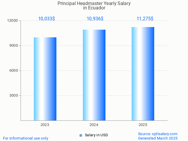 principal headmaster salary in ecuador 2025 principal headmaster salary in ecuador 2025