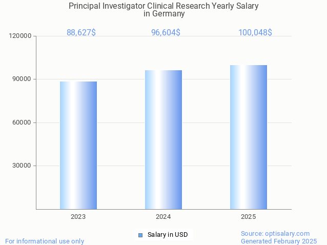 principal investigator clinical research salary in germany 2025 principal investigator clinical research salary in germany 2025