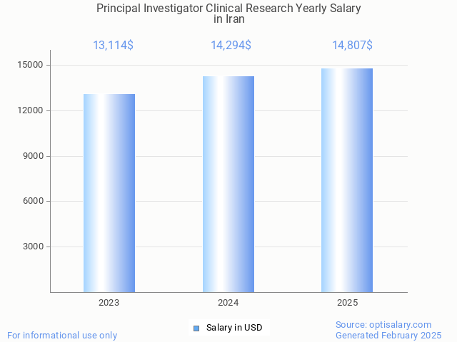 principal investigator clinical research salary in iran 2025 principal investigator clinical research salary in iran 2025