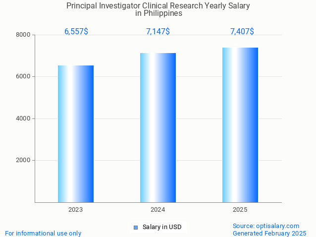 principal investigator clinical research salary in philippines 2025 principal investigator clinical research salary in philippines 2025