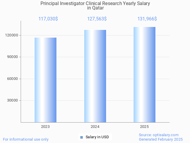 principal investigator clinical research salary in qatar 2025 principal investigator clinical research salary in qatar 2025