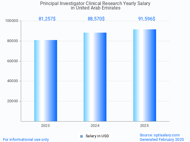 principal investigator clinical research salary in united arab emirates 2025 principal investigator clinical research salary in united arab emirates 2025