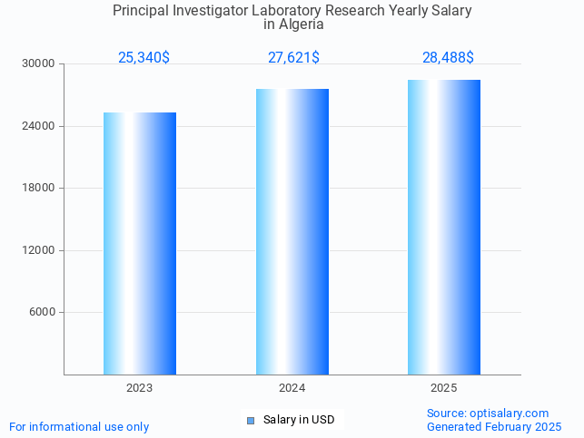 principal investigator laboratory research salary in algeria 2025 principal investigator laboratory research salary in algeria 2025